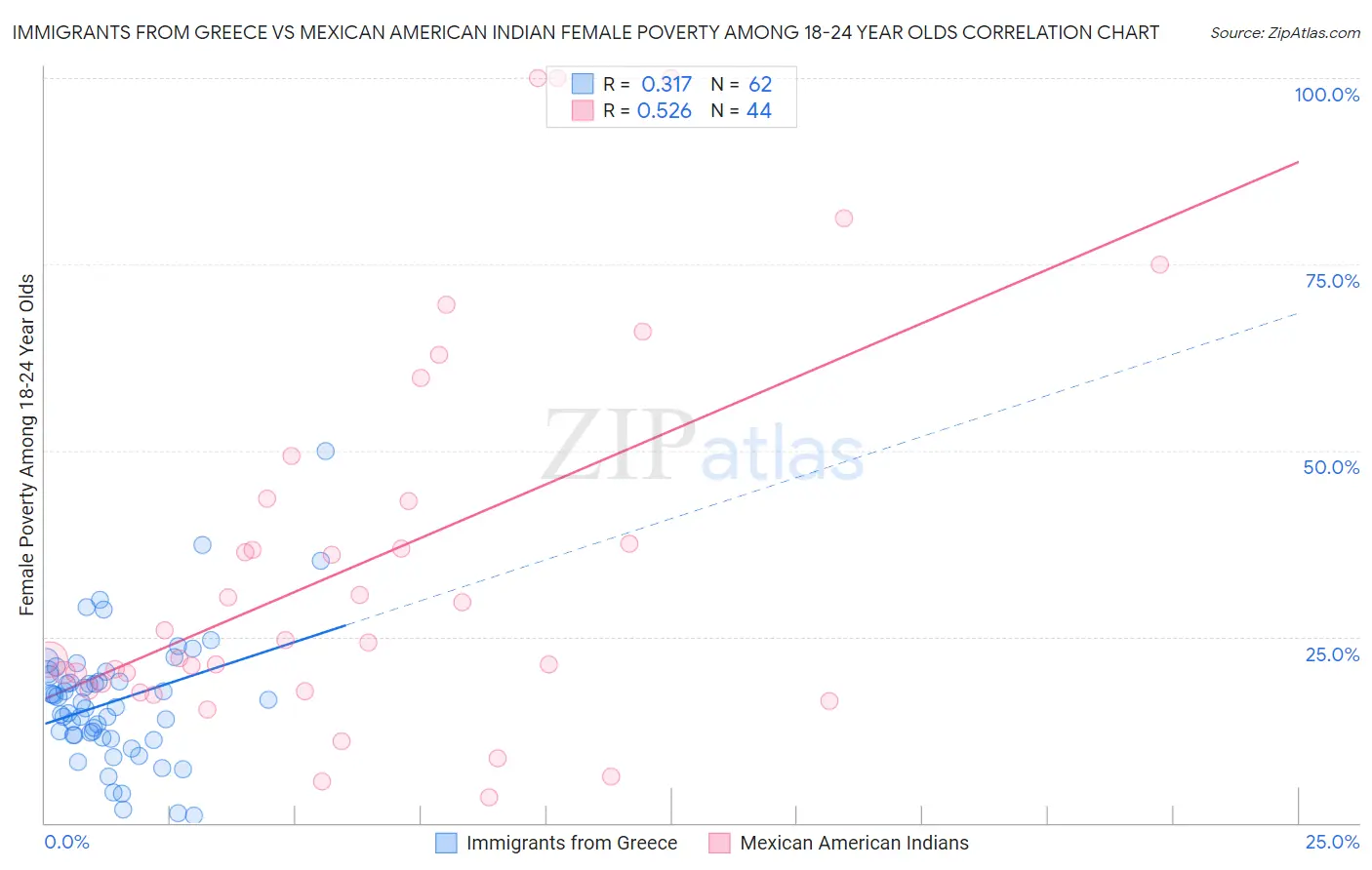 Immigrants from Greece vs Mexican American Indian Female Poverty Among 18-24 Year Olds