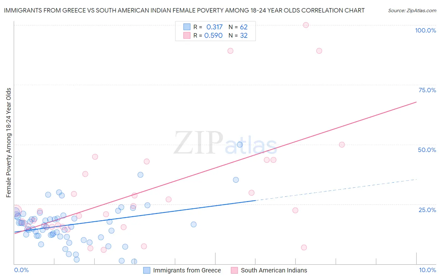 Immigrants from Greece vs South American Indian Female Poverty Among 18-24 Year Olds