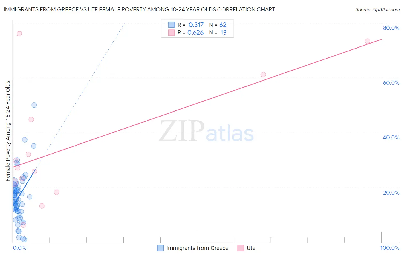 Immigrants from Greece vs Ute Female Poverty Among 18-24 Year Olds