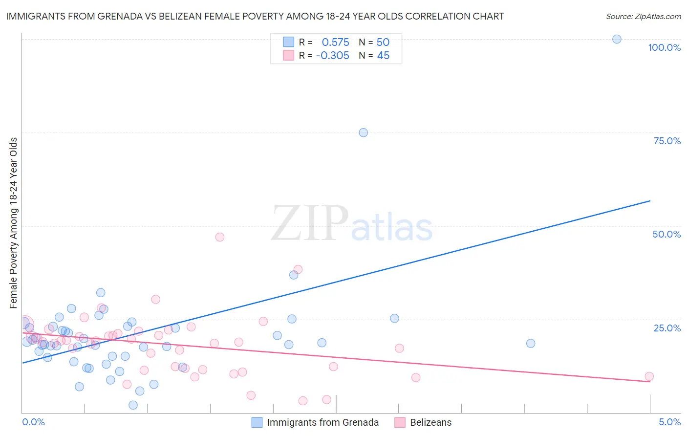 Immigrants from Grenada vs Belizean Female Poverty Among 18-24 Year Olds