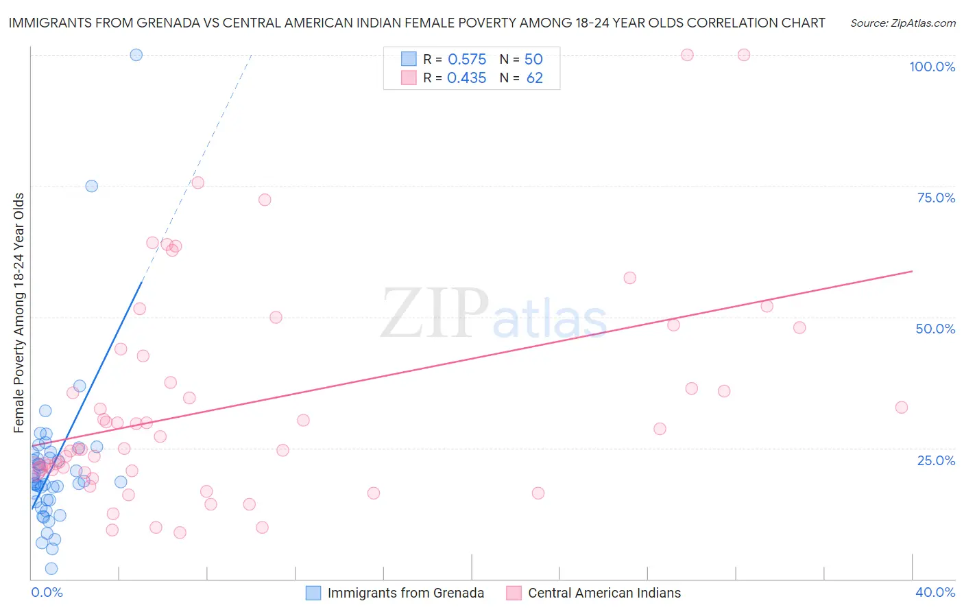 Immigrants from Grenada vs Central American Indian Female Poverty Among 18-24 Year Olds