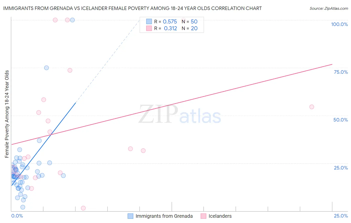 Immigrants from Grenada vs Icelander Female Poverty Among 18-24 Year Olds