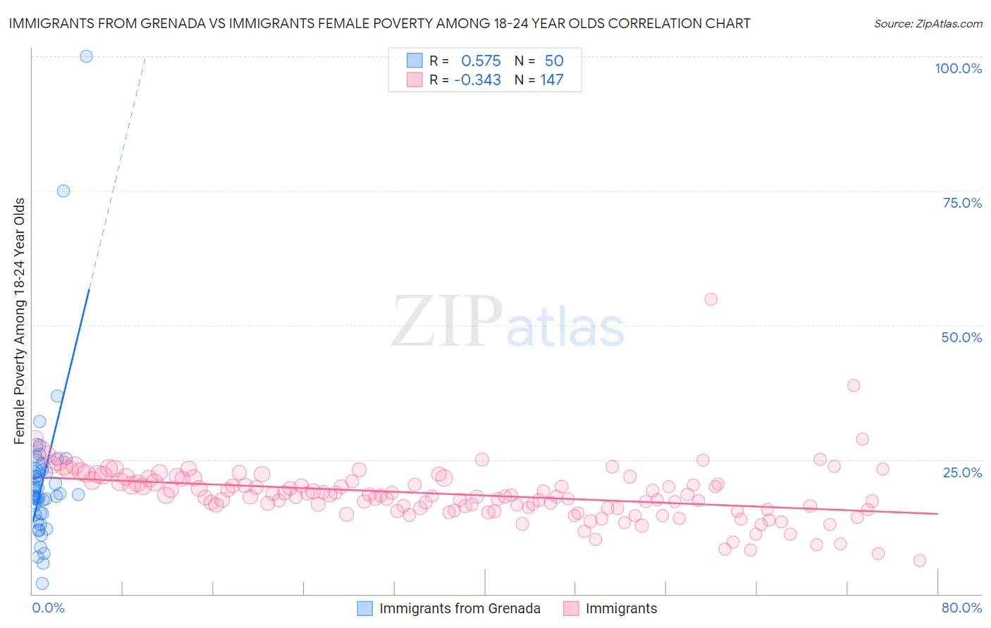 Immigrants from Grenada vs Immigrants Female Poverty Among 18-24 Year Olds