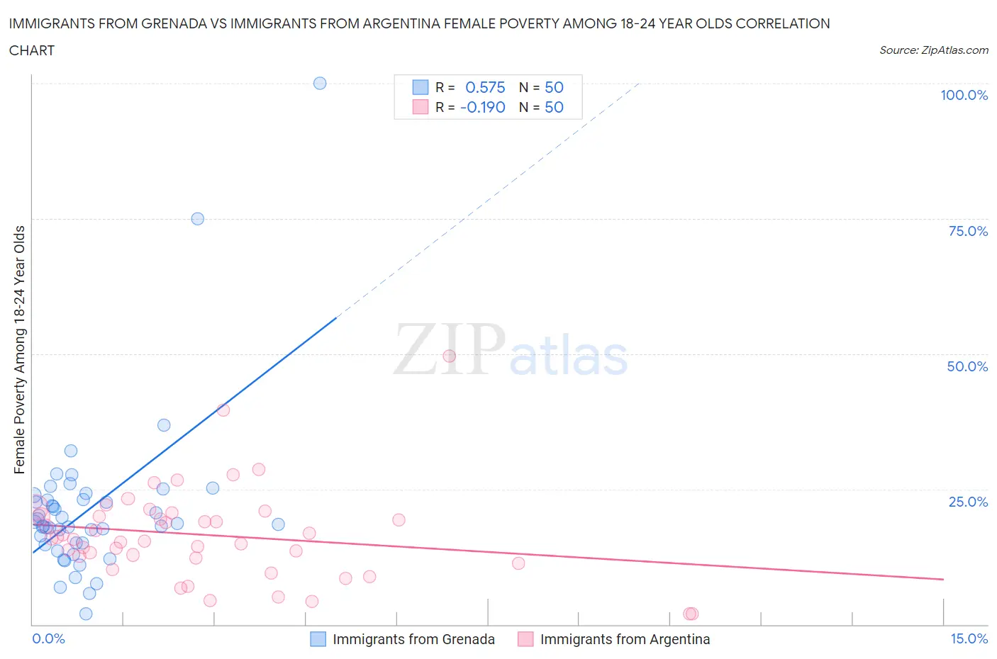 Immigrants from Grenada vs Immigrants from Argentina Female Poverty Among 18-24 Year Olds