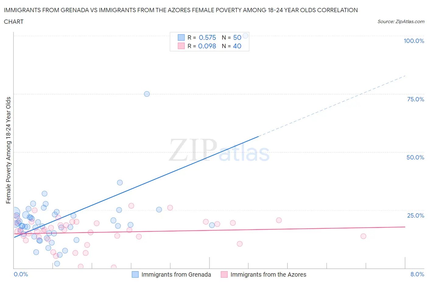 Immigrants from Grenada vs Immigrants from the Azores Female Poverty Among 18-24 Year Olds
