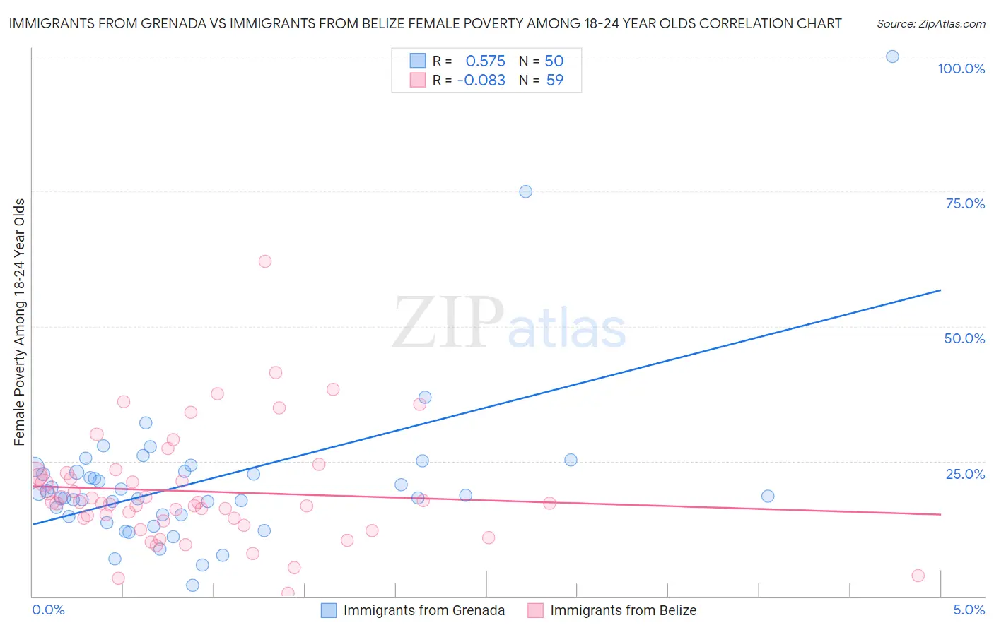 Immigrants from Grenada vs Immigrants from Belize Female Poverty Among 18-24 Year Olds