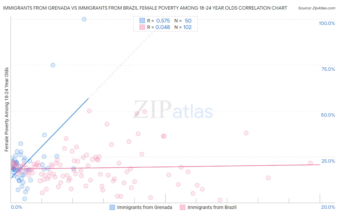 Immigrants from Grenada vs Immigrants from Brazil Female Poverty Among 18-24 Year Olds