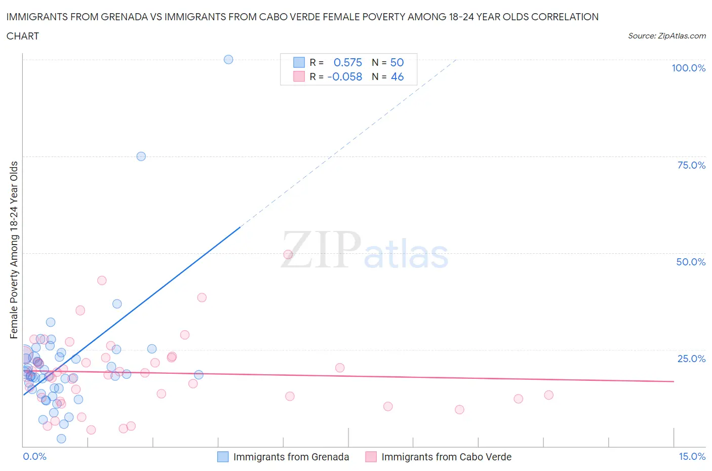 Immigrants from Grenada vs Immigrants from Cabo Verde Female Poverty Among 18-24 Year Olds