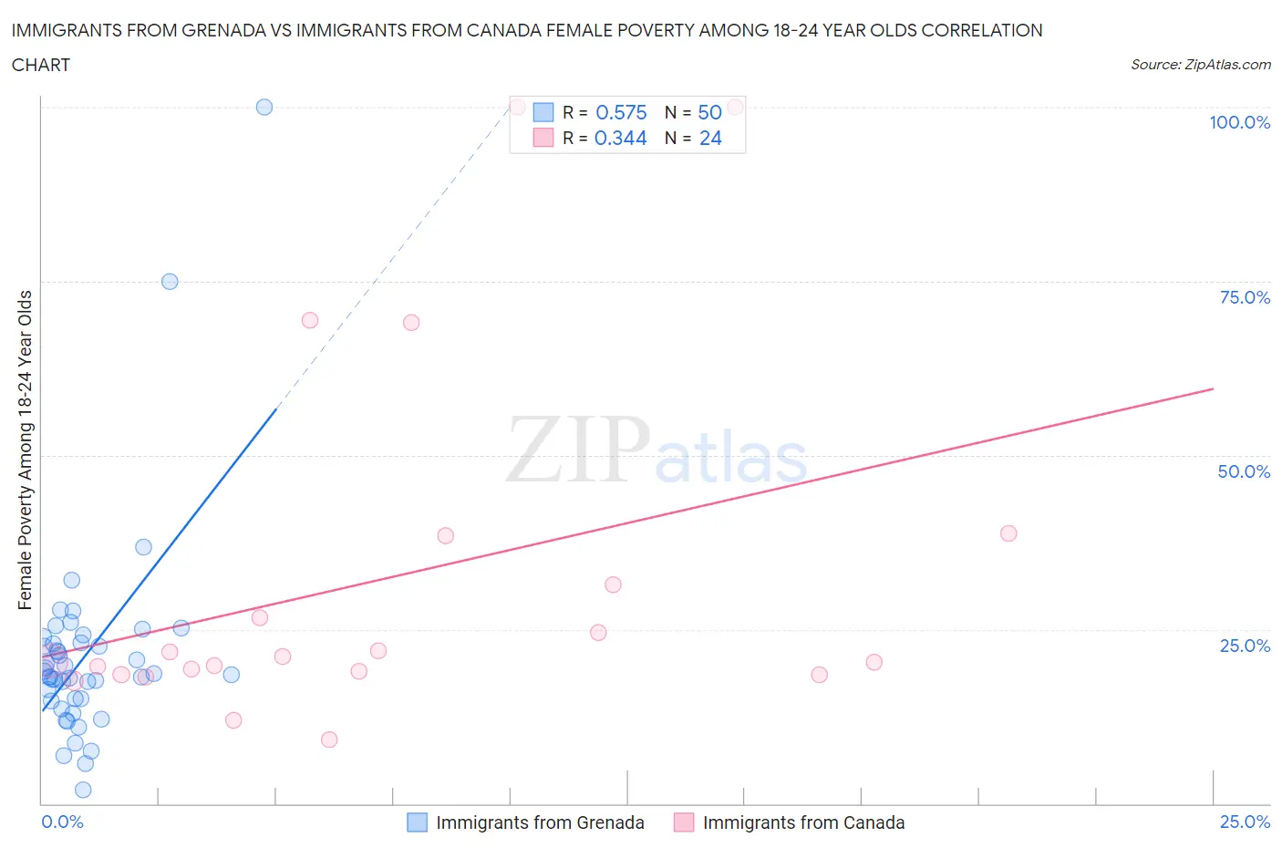 Immigrants from Grenada vs Immigrants from Canada Female Poverty Among 18-24 Year Olds