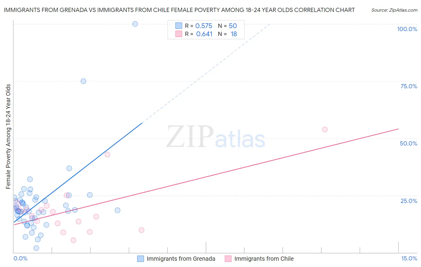Immigrants from Grenada vs Immigrants from Chile Female Poverty Among 18-24 Year Olds