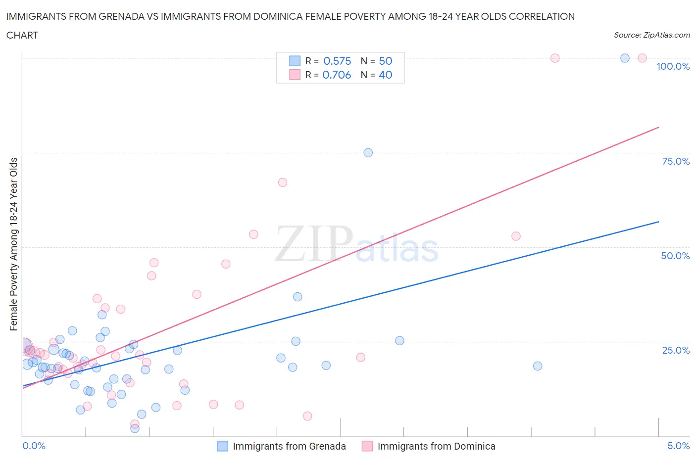 Immigrants from Grenada vs Immigrants from Dominica Female Poverty Among 18-24 Year Olds