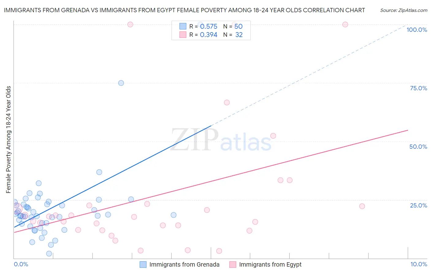 Immigrants from Grenada vs Immigrants from Egypt Female Poverty Among 18-24 Year Olds
