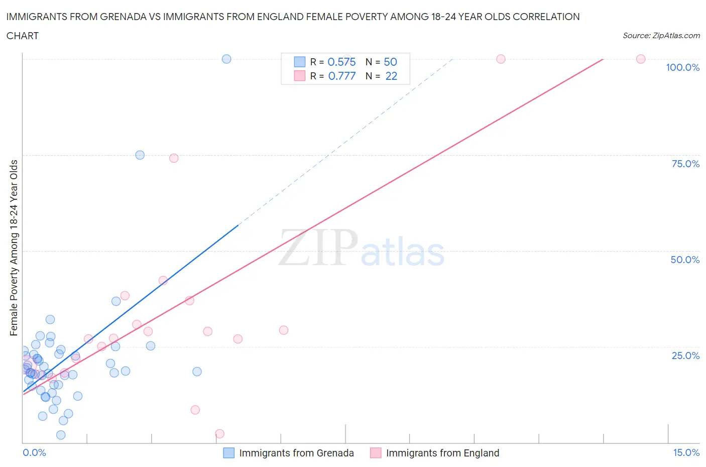 Immigrants from Grenada vs Immigrants from England Female Poverty Among 18-24 Year Olds