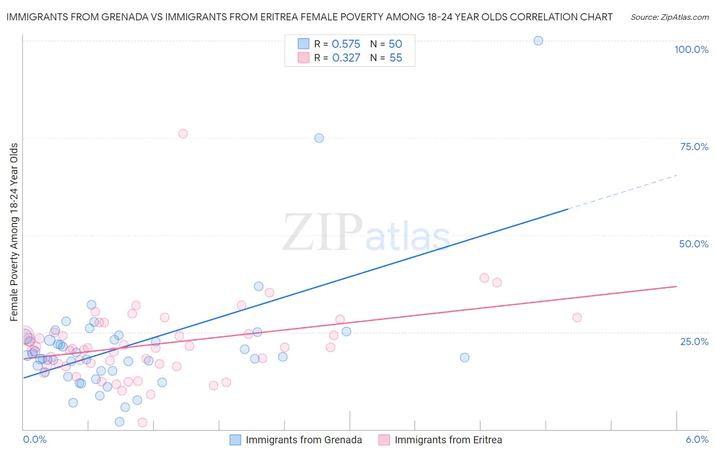 Immigrants from Grenada vs Immigrants from Eritrea Female Poverty Among 18-24 Year Olds