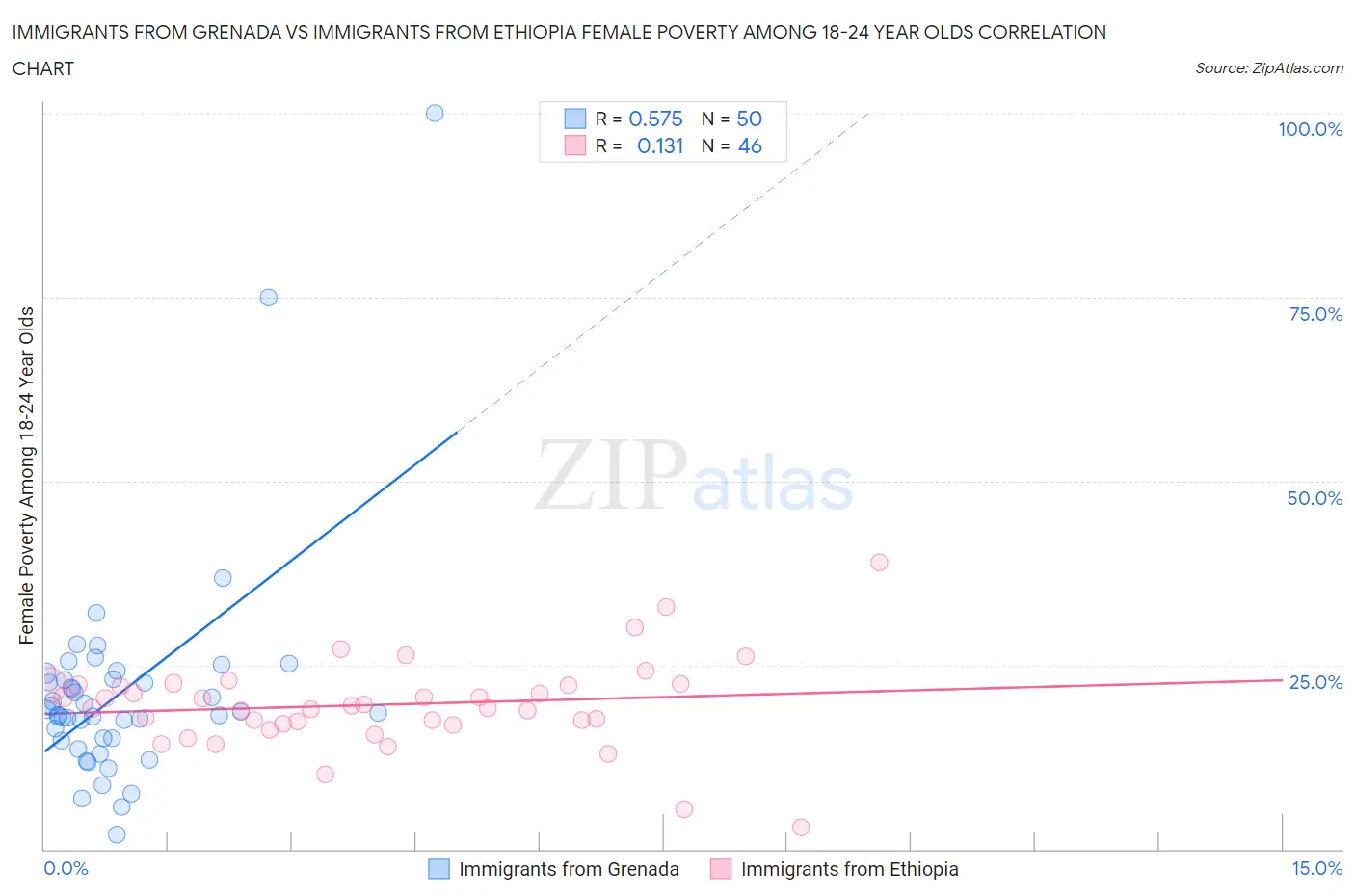 Immigrants from Grenada vs Immigrants from Ethiopia Female Poverty Among 18-24 Year Olds