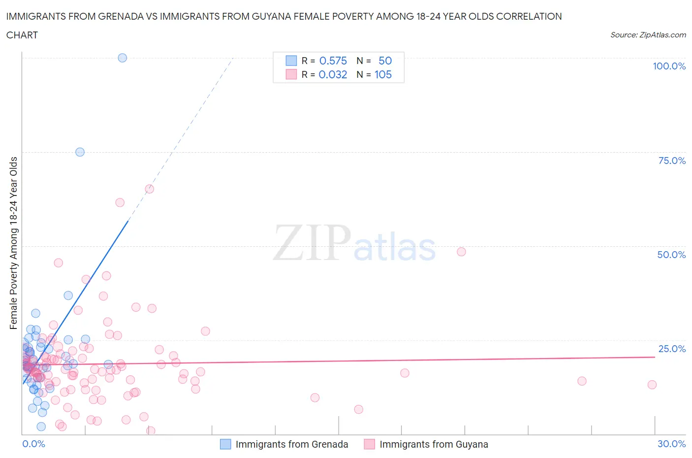 Immigrants from Grenada vs Immigrants from Guyana Female Poverty Among 18-24 Year Olds