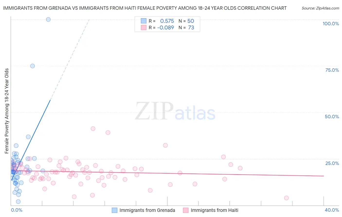 Immigrants from Grenada vs Immigrants from Haiti Female Poverty Among 18-24 Year Olds