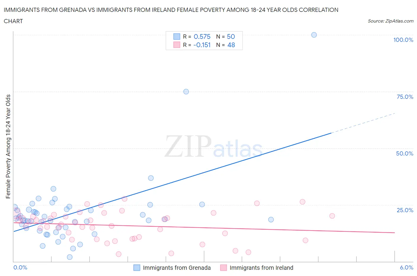 Immigrants from Grenada vs Immigrants from Ireland Female Poverty Among 18-24 Year Olds