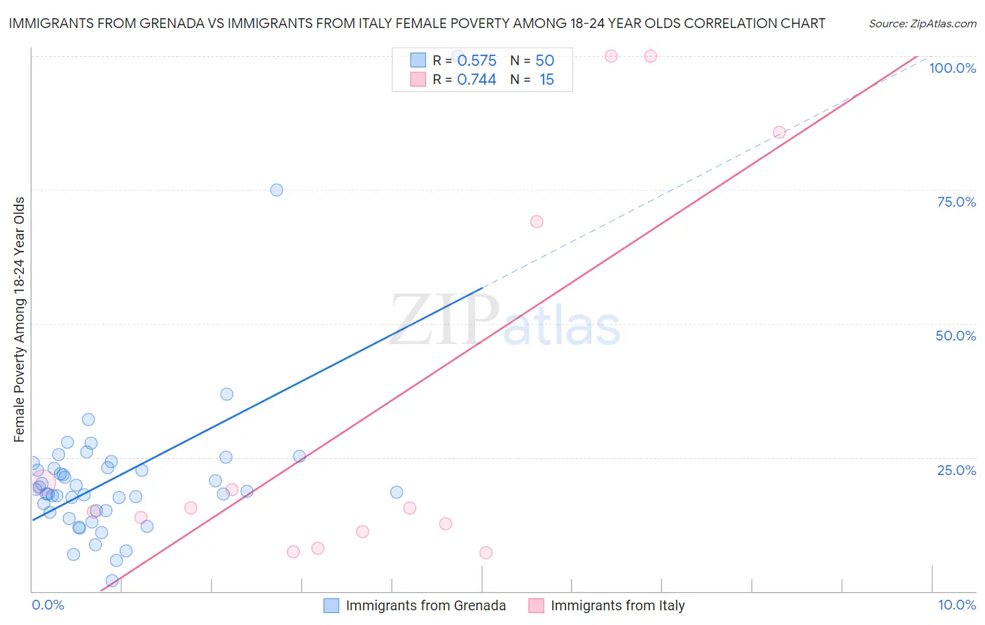 Immigrants from Grenada vs Immigrants from Italy Female Poverty Among 18-24 Year Olds