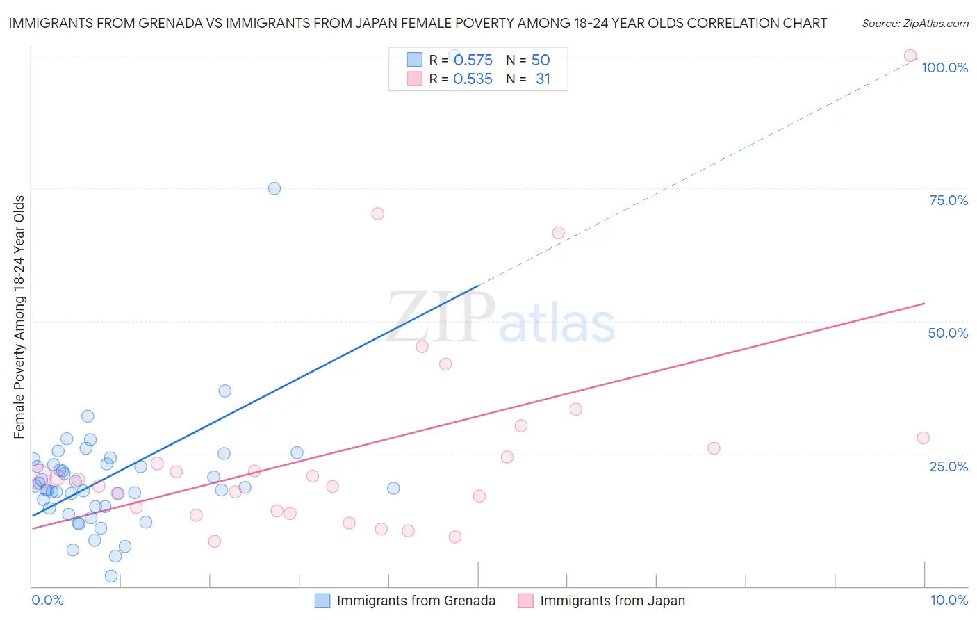 Immigrants from Grenada vs Immigrants from Japan Female Poverty Among 18-24 Year Olds