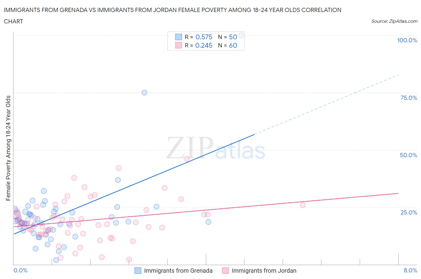 Immigrants from Grenada vs Immigrants from Jordan Female Poverty Among 18-24 Year Olds