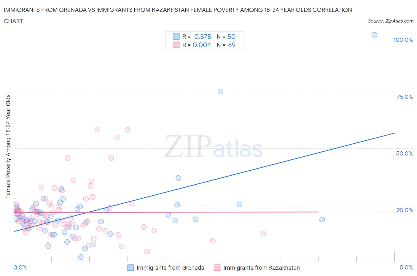 Immigrants from Grenada vs Immigrants from Kazakhstan Female Poverty Among 18-24 Year Olds