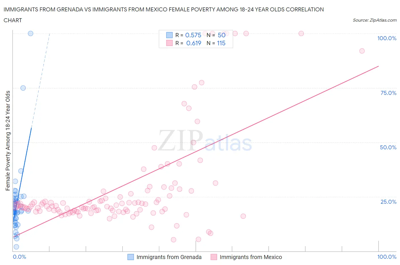 Immigrants from Grenada vs Immigrants from Mexico Female Poverty Among 18-24 Year Olds