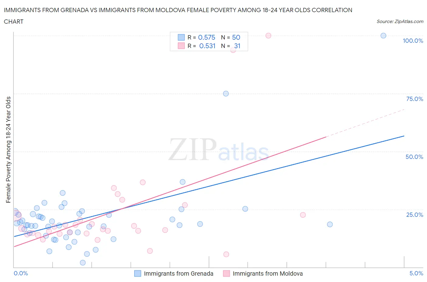 Immigrants from Grenada vs Immigrants from Moldova Female Poverty Among 18-24 Year Olds