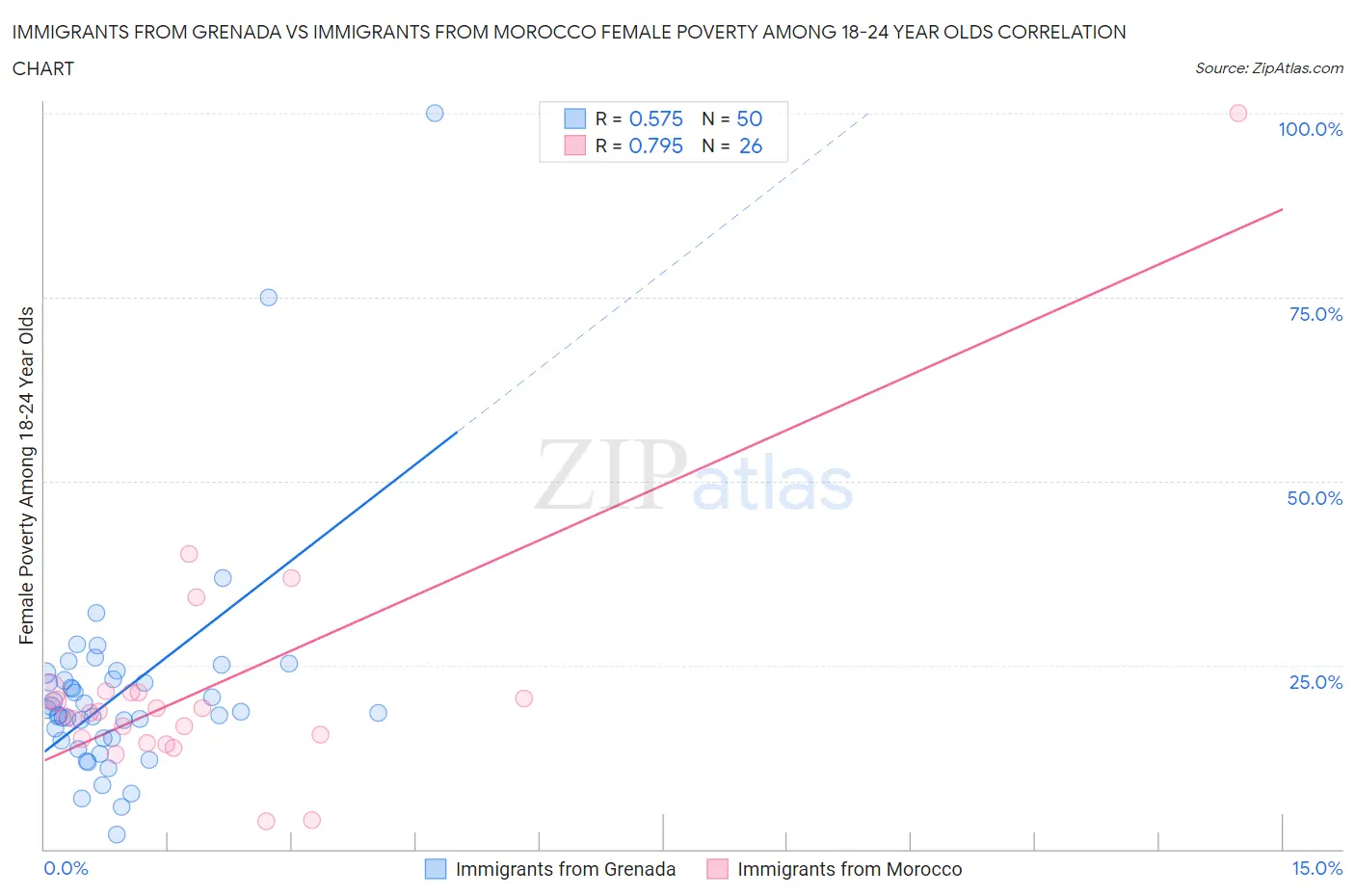 Immigrants from Grenada vs Immigrants from Morocco Female Poverty Among 18-24 Year Olds