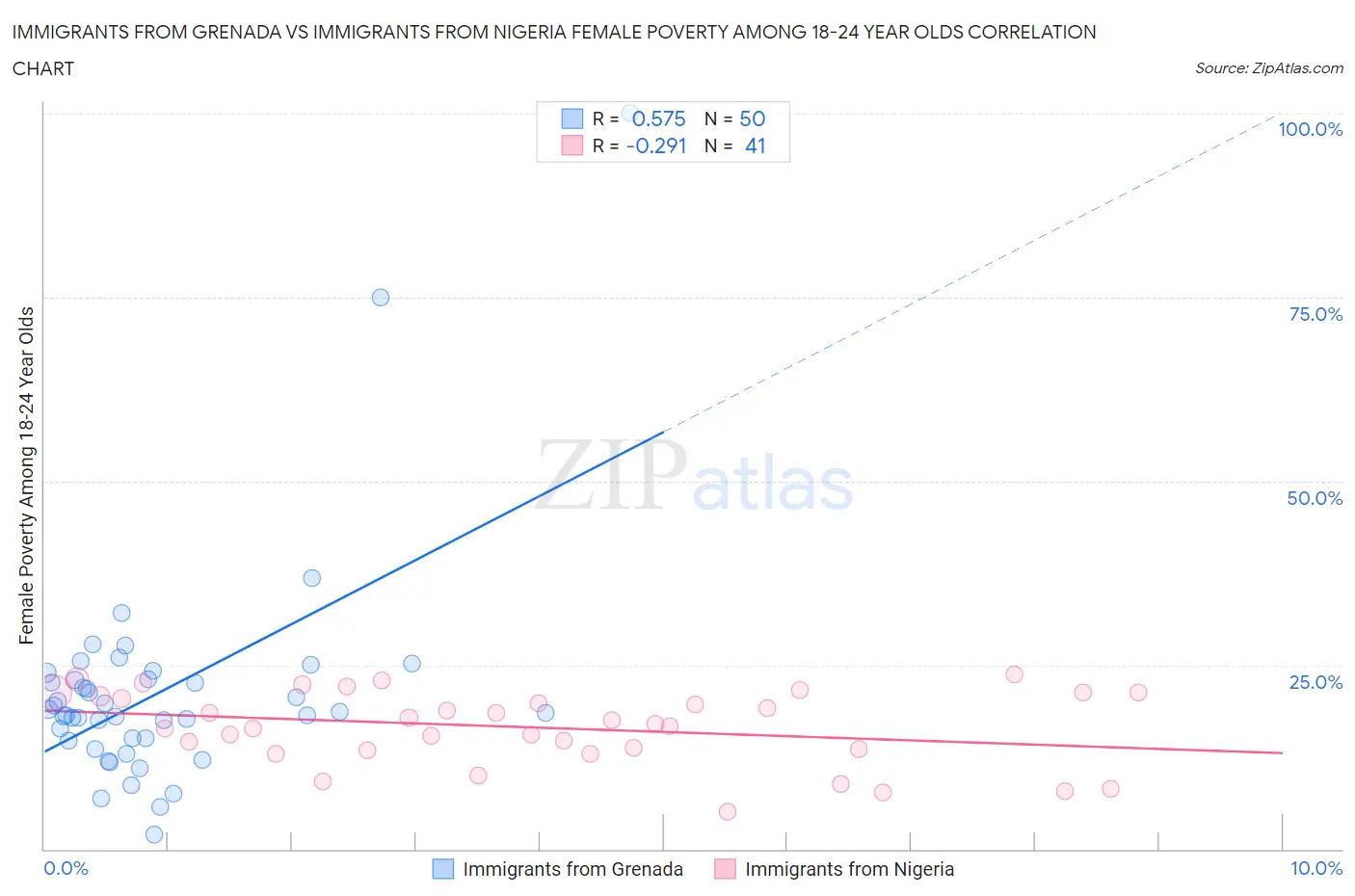 Immigrants from Grenada vs Immigrants from Nigeria Female Poverty Among 18-24 Year Olds