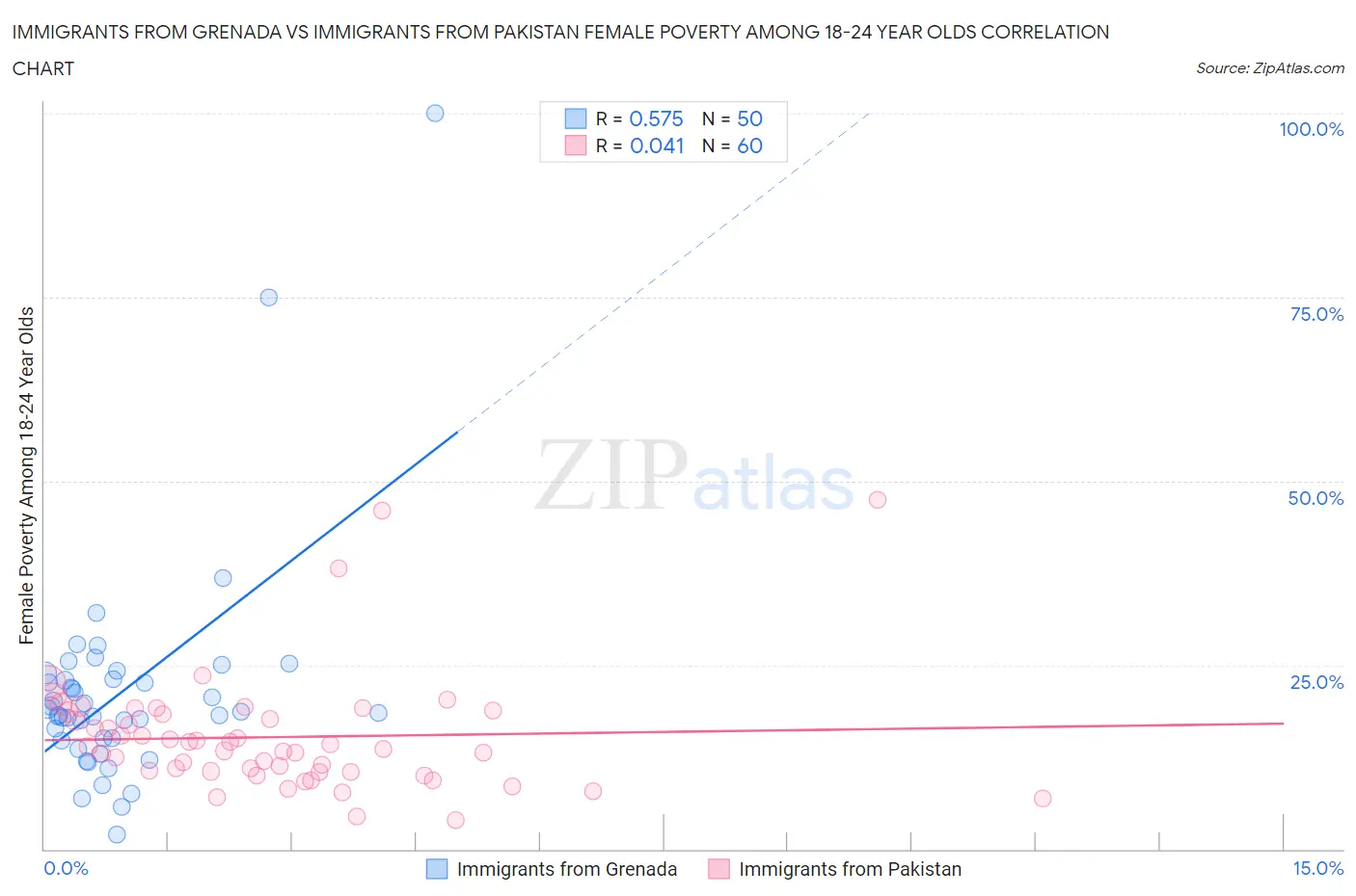 Immigrants from Grenada vs Immigrants from Pakistan Female Poverty Among 18-24 Year Olds