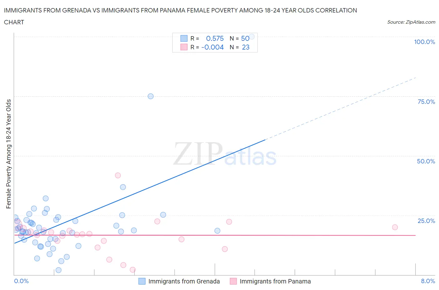 Immigrants from Grenada vs Immigrants from Panama Female Poverty Among 18-24 Year Olds