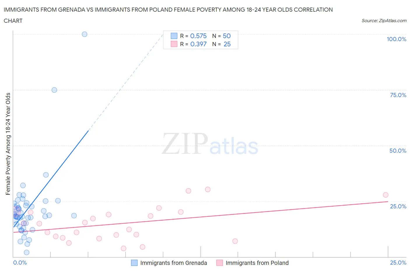 Immigrants from Grenada vs Immigrants from Poland Female Poverty Among 18-24 Year Olds