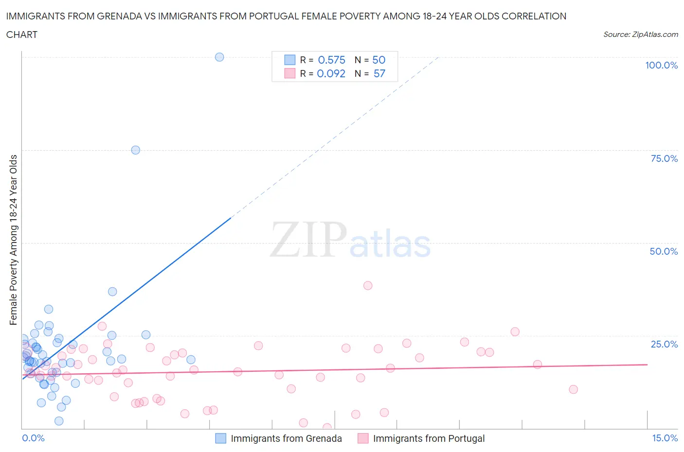 Immigrants from Grenada vs Immigrants from Portugal Female Poverty Among 18-24 Year Olds