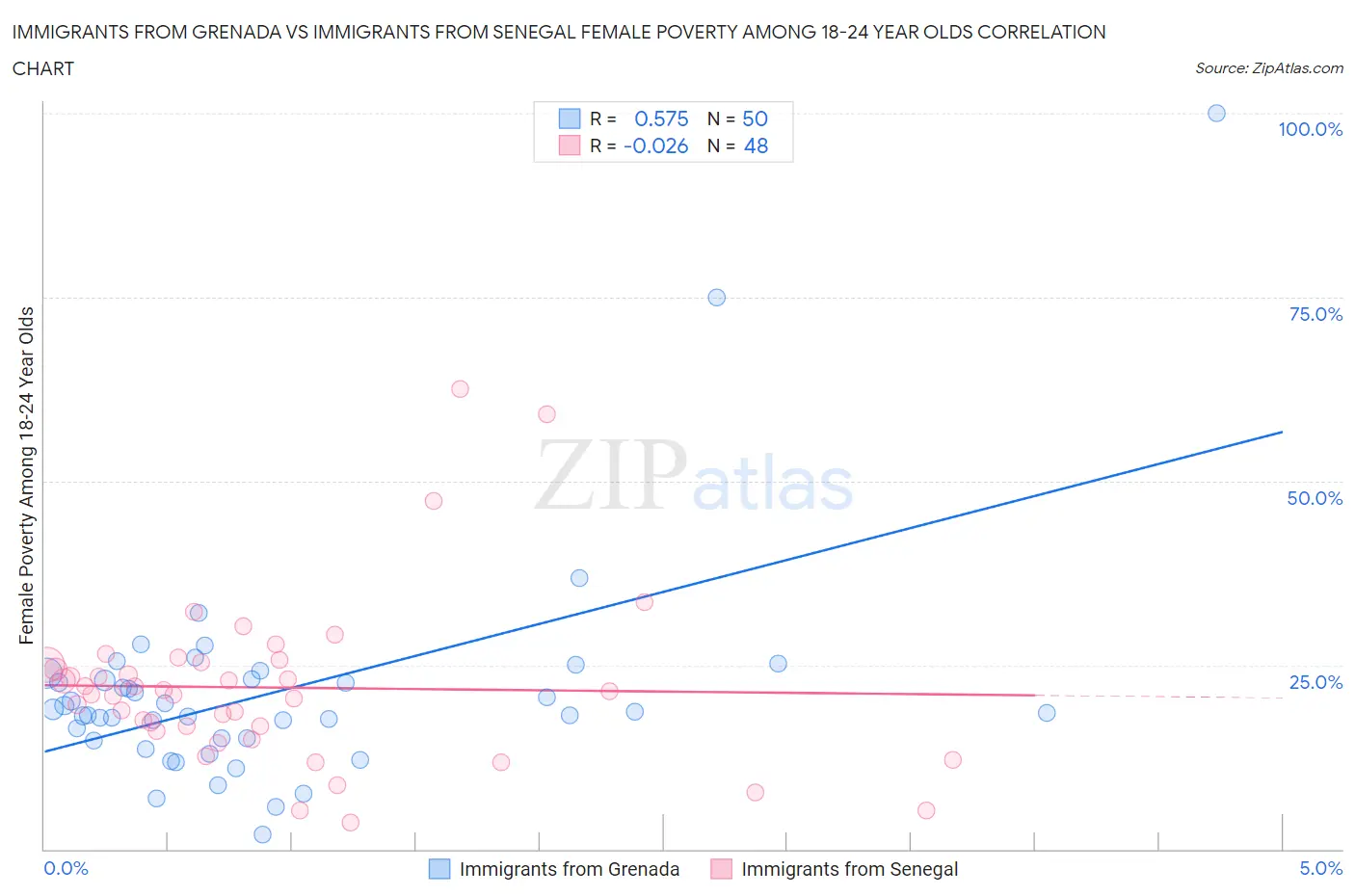 Immigrants from Grenada vs Immigrants from Senegal Female Poverty Among 18-24 Year Olds