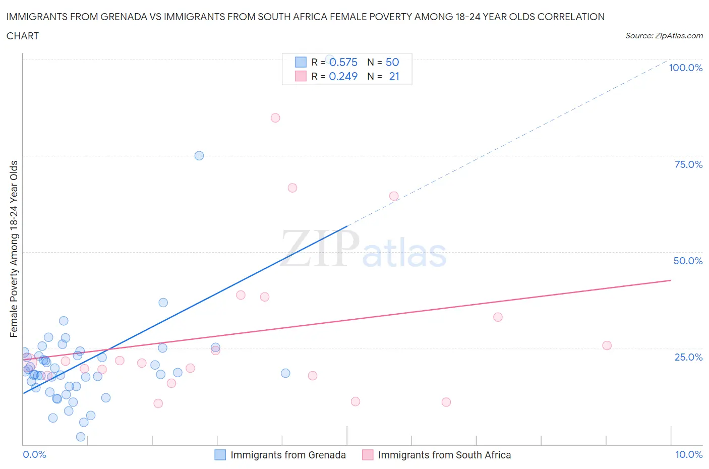 Immigrants from Grenada vs Immigrants from South Africa Female Poverty Among 18-24 Year Olds