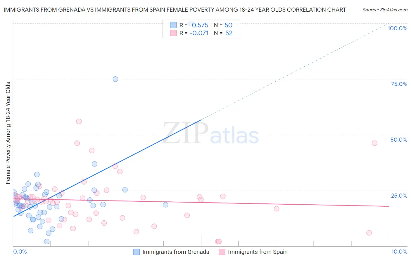 Immigrants from Grenada vs Immigrants from Spain Female Poverty Among 18-24 Year Olds