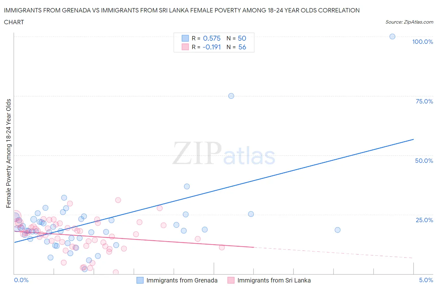 Immigrants from Grenada vs Immigrants from Sri Lanka Female Poverty Among 18-24 Year Olds