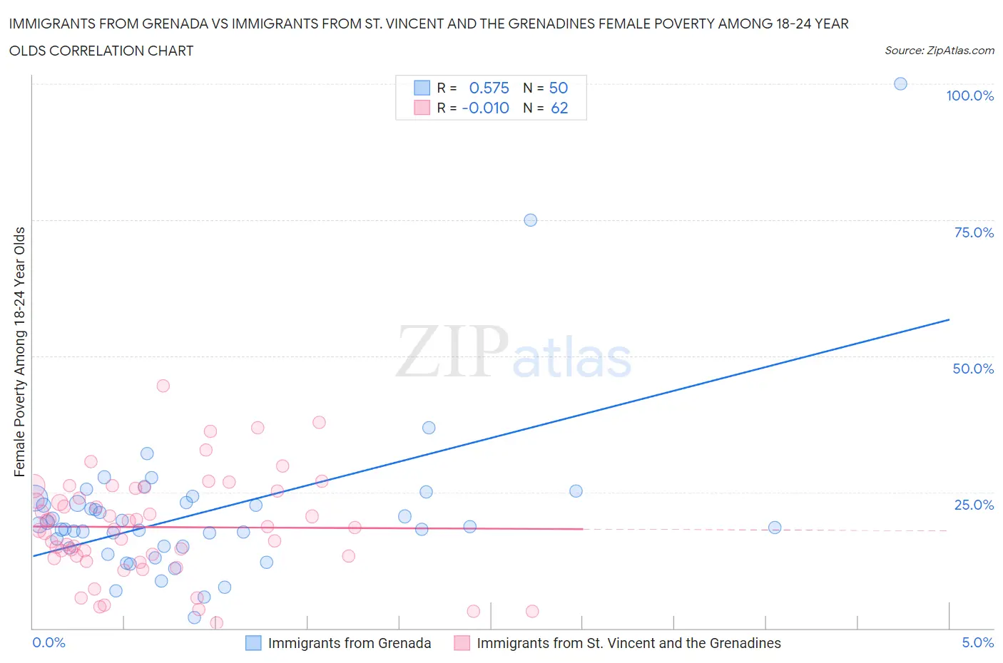 Immigrants from Grenada vs Immigrants from St. Vincent and the Grenadines Female Poverty Among 18-24 Year Olds