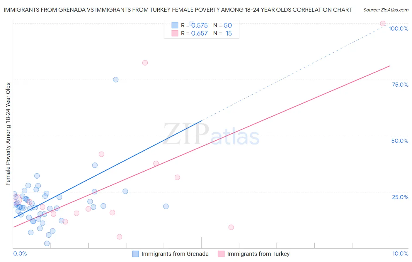 Immigrants from Grenada vs Immigrants from Turkey Female Poverty Among 18-24 Year Olds