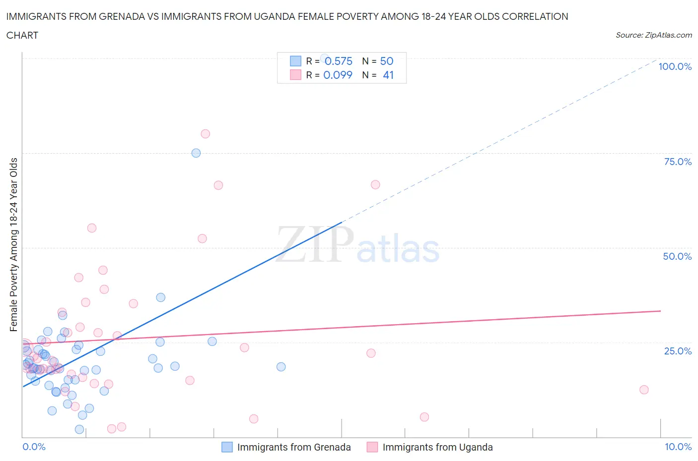 Immigrants from Grenada vs Immigrants from Uganda Female Poverty Among 18-24 Year Olds