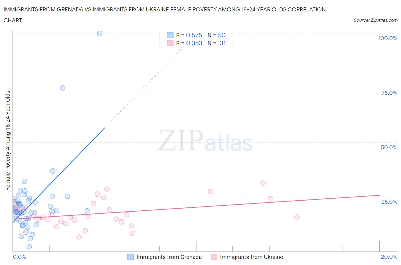 Immigrants from Grenada vs Immigrants from Ukraine Female Poverty Among 18-24 Year Olds