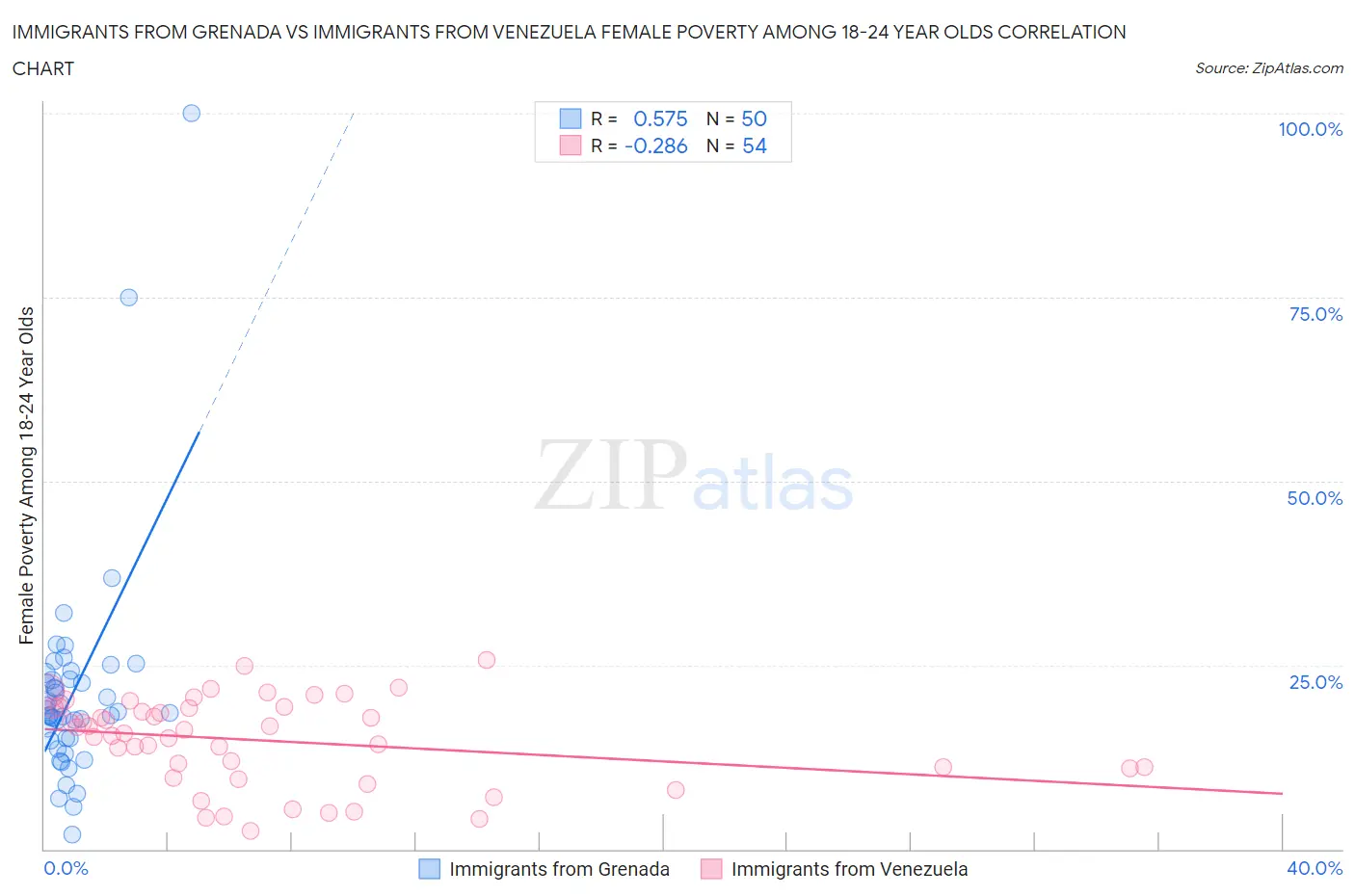 Immigrants from Grenada vs Immigrants from Venezuela Female Poverty Among 18-24 Year Olds