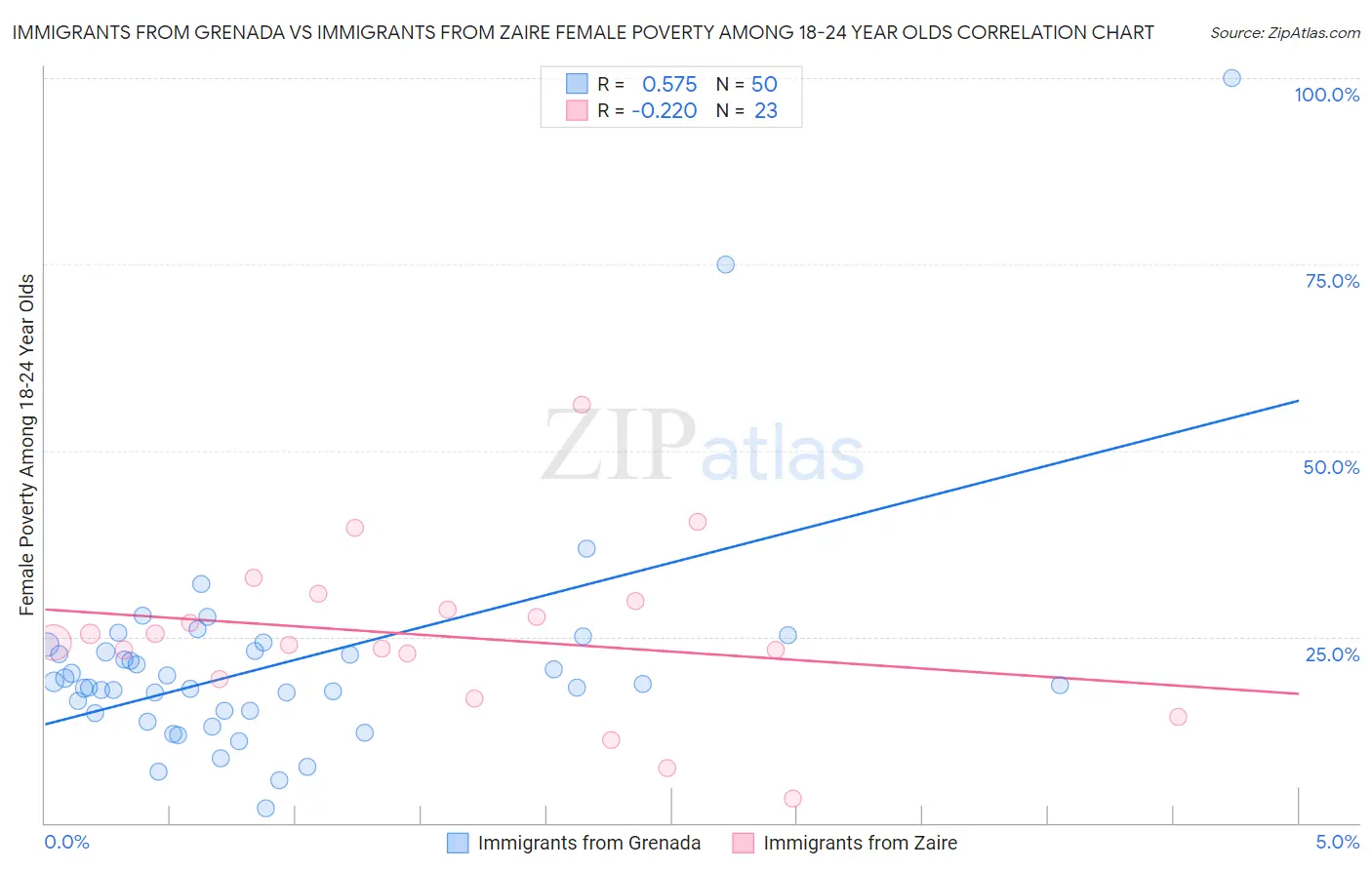 Immigrants from Grenada vs Immigrants from Zaire Female Poverty Among 18-24 Year Olds