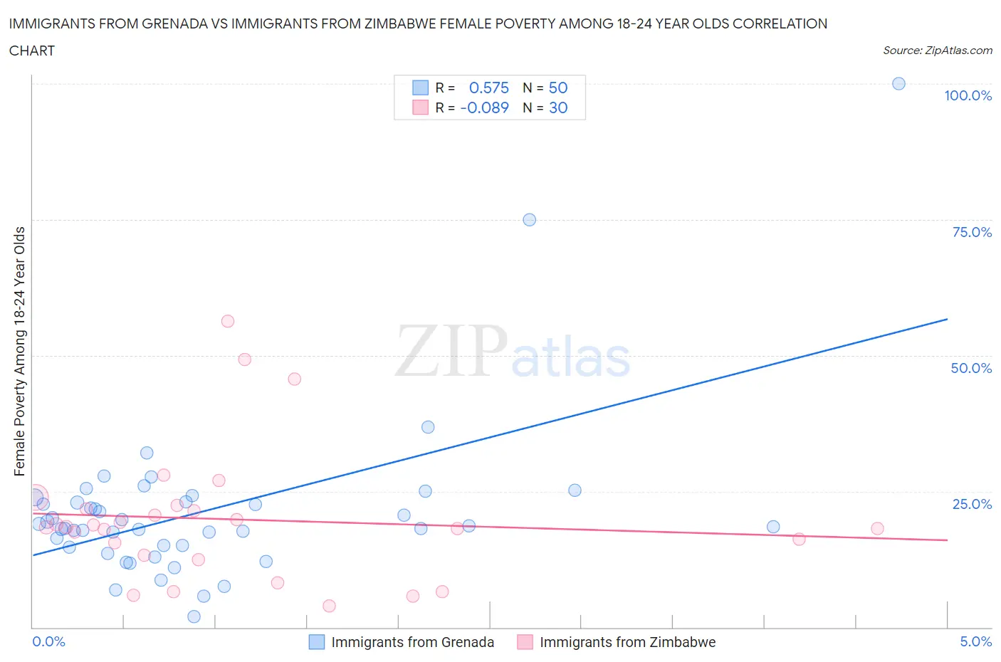 Immigrants from Grenada vs Immigrants from Zimbabwe Female Poverty Among 18-24 Year Olds