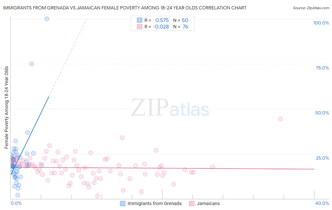 Immigrants from Grenada vs Jamaican Female Poverty Among 18-24 Year Olds