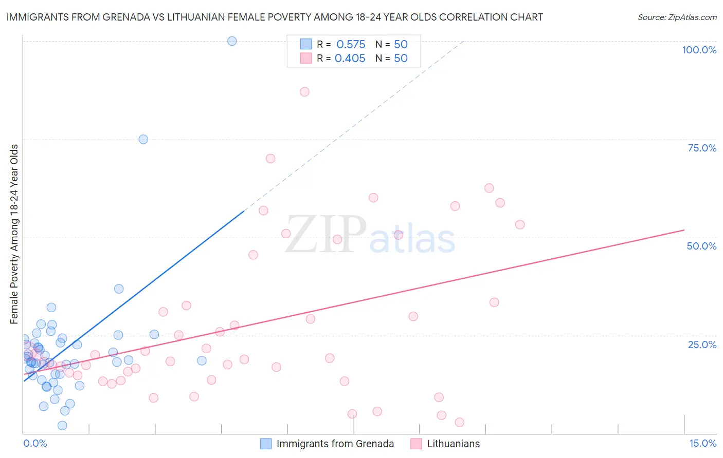 Immigrants from Grenada vs Lithuanian Female Poverty Among 18-24 Year Olds