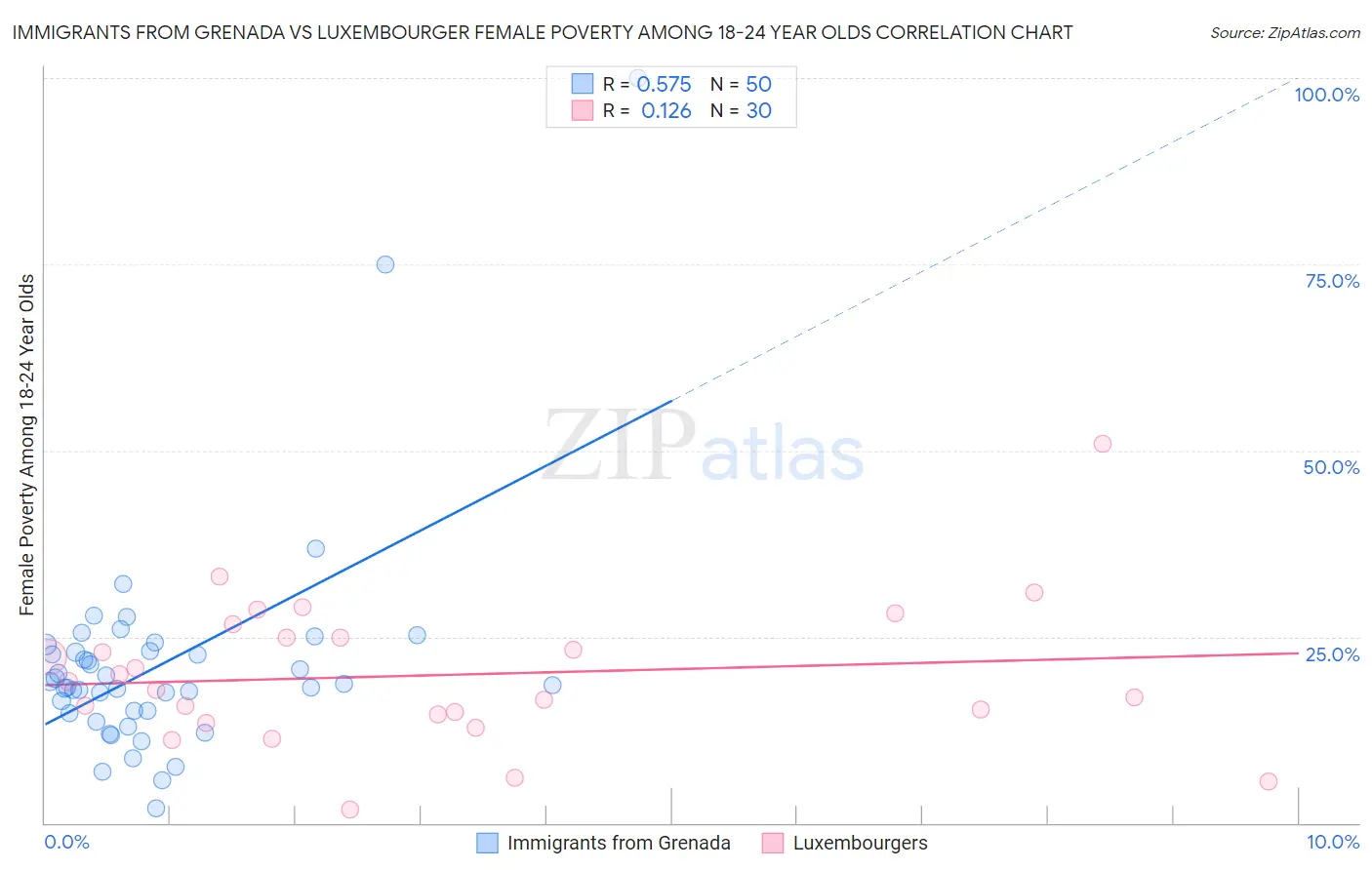 Immigrants from Grenada vs Luxembourger Female Poverty Among 18-24 Year Olds