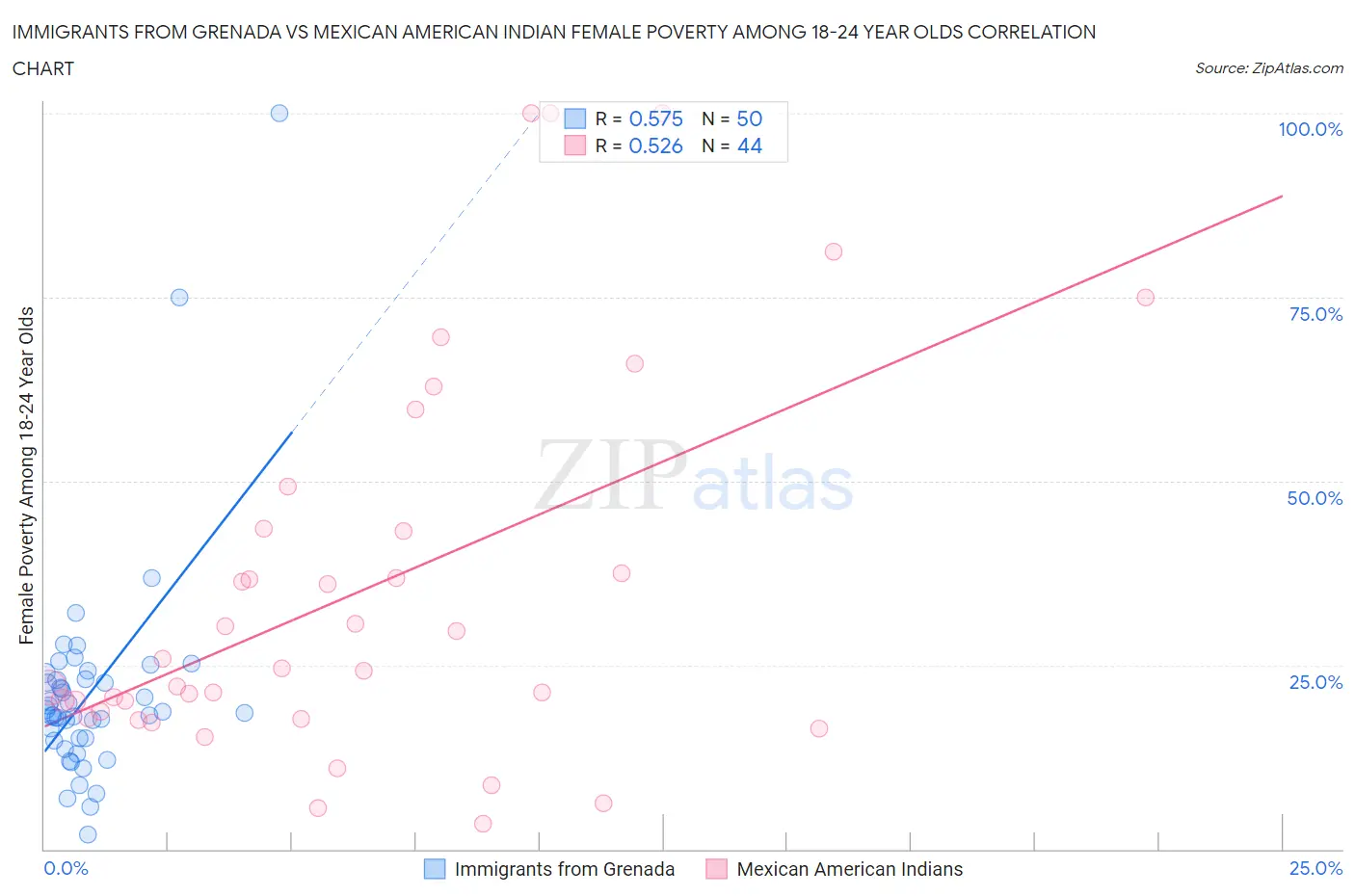 Immigrants from Grenada vs Mexican American Indian Female Poverty Among 18-24 Year Olds