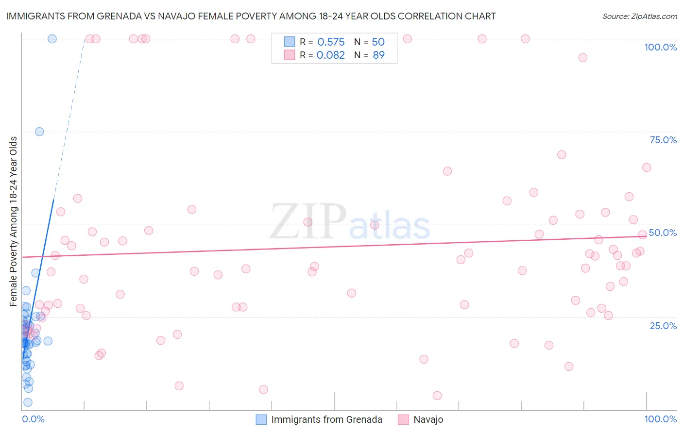 Immigrants from Grenada vs Navajo Female Poverty Among 18-24 Year Olds